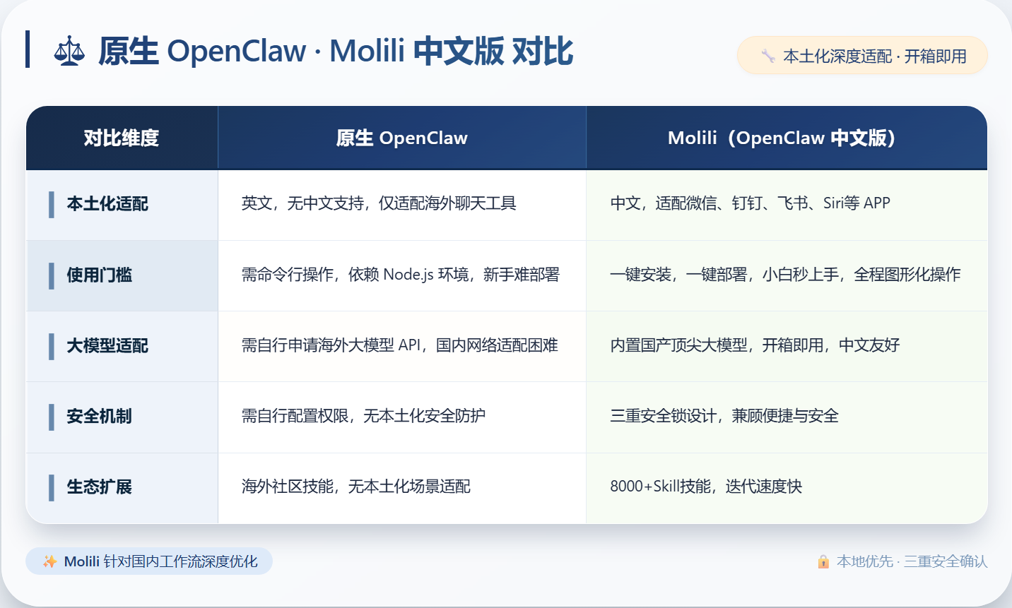 公测首发!OpenClaw中文版Molili一键安装部署,8000+技能随心搭