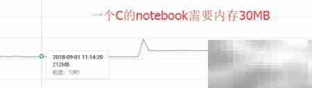 Jupyter Notebook支持C语言编译