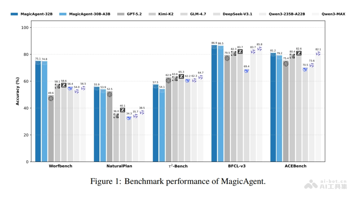 MagicAgent— 荣耀联合复旦推出的智能体基础模型