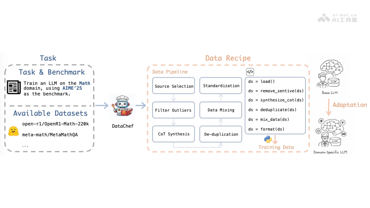 DataChef— 上海AI Lab联合复旦开源的AI数据配方生成模型