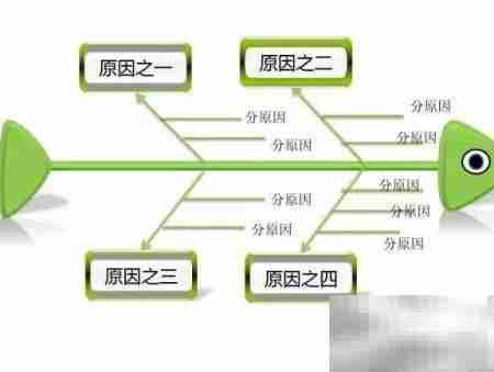 鱼骨图法解析问题根源