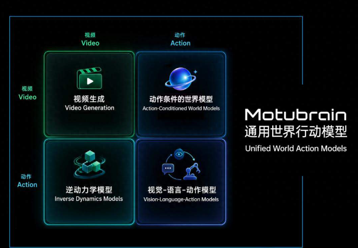 跨界黑马登顶双榜！生数科技发布MotuBrain，定义具身智能“大脑”新标准