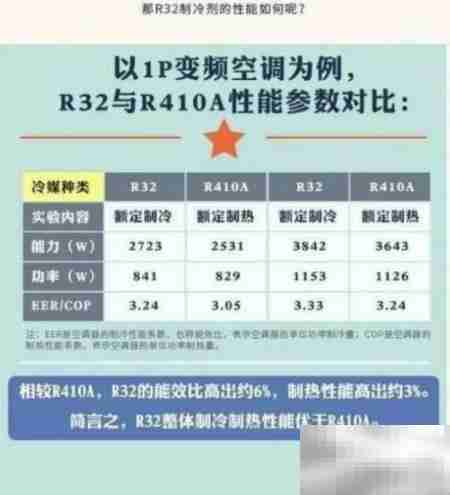32雪种空调安全吗？