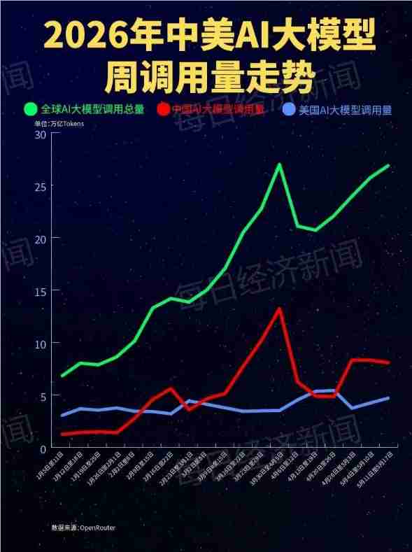 大模型调用量中国蝉联全球第一,腾讯混元新模型登顶榜单