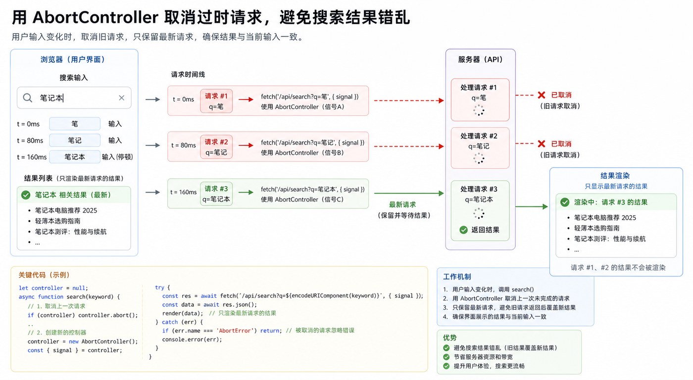 AbortController 取消过期搜索请求流程图