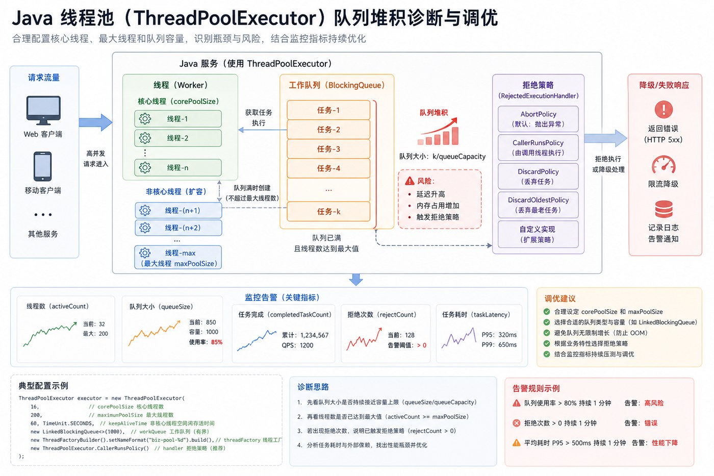 Java 线程池队列堆积诊断与调优流程图
