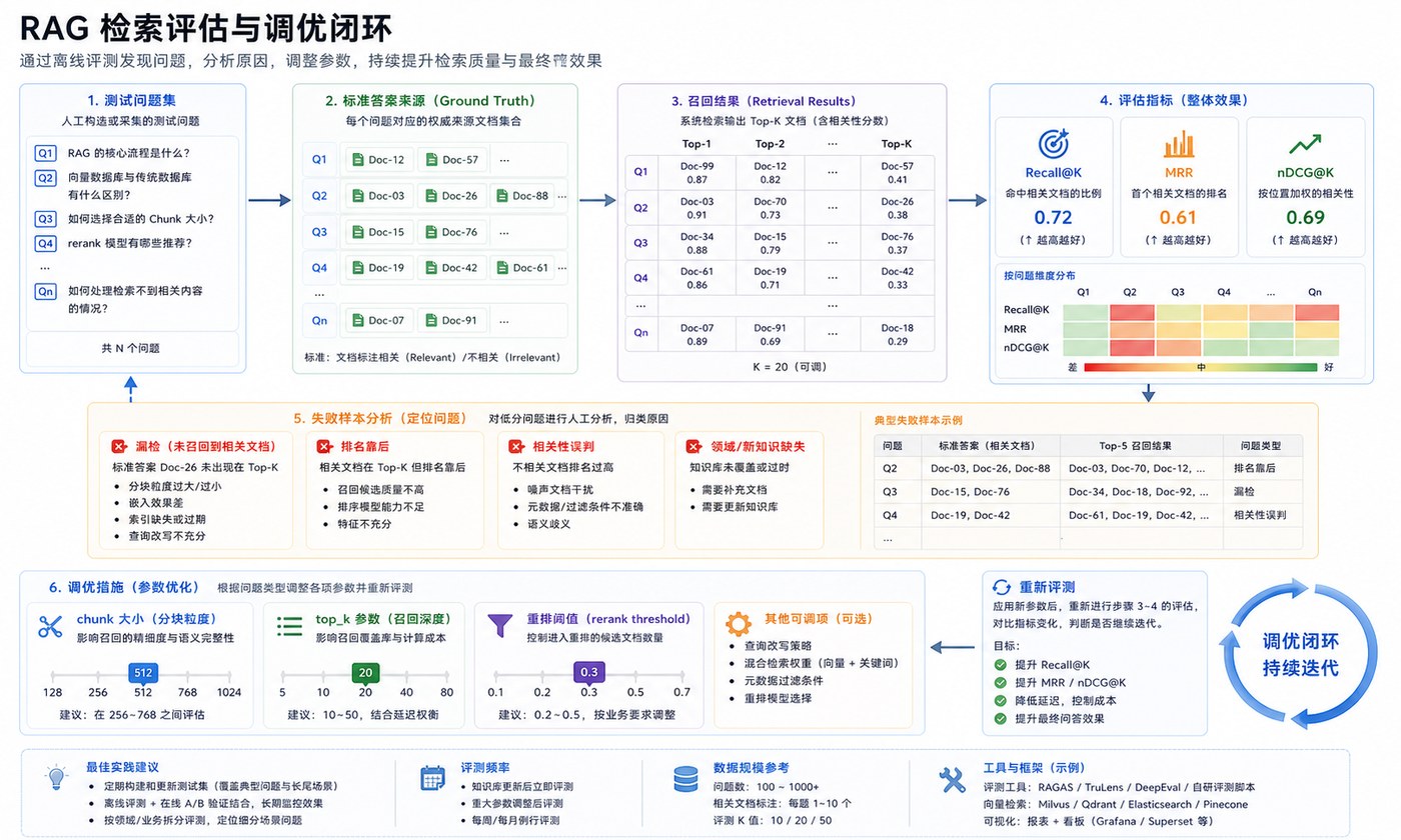 RAG 召回评估指标和调优闭环图