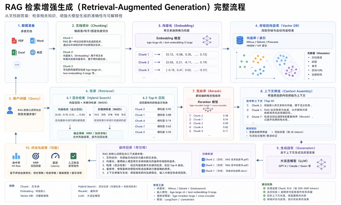 RAG 向量检索混合检索重排序完整流程图