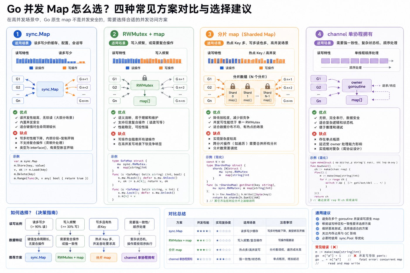 Go 并发 map 四种方案对比和选择建议