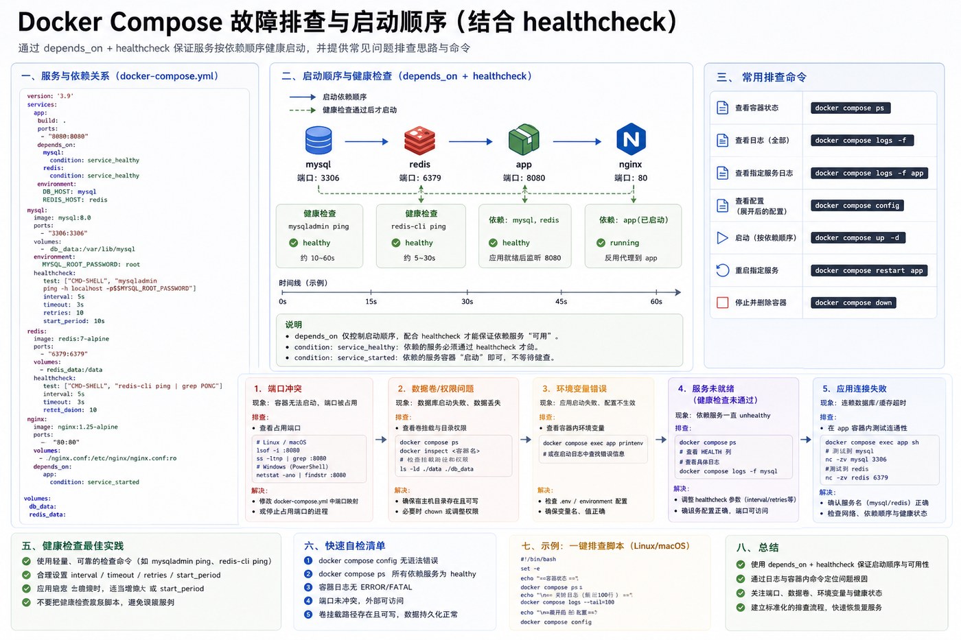 Docker Compose 健康检查和常见问题排查流程