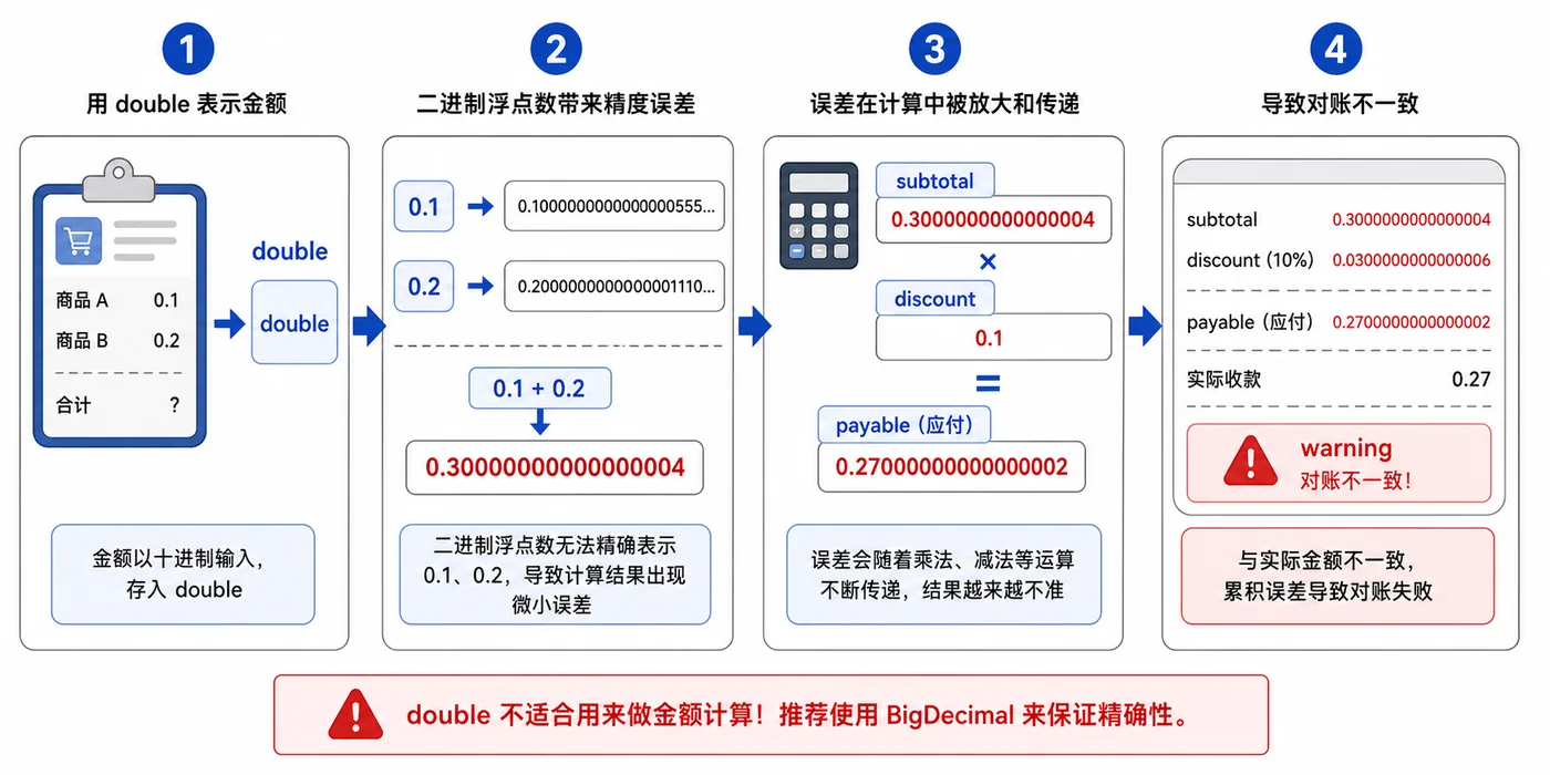 Java double 金额计算产生浮点误差并影响订单金额的逻辑图