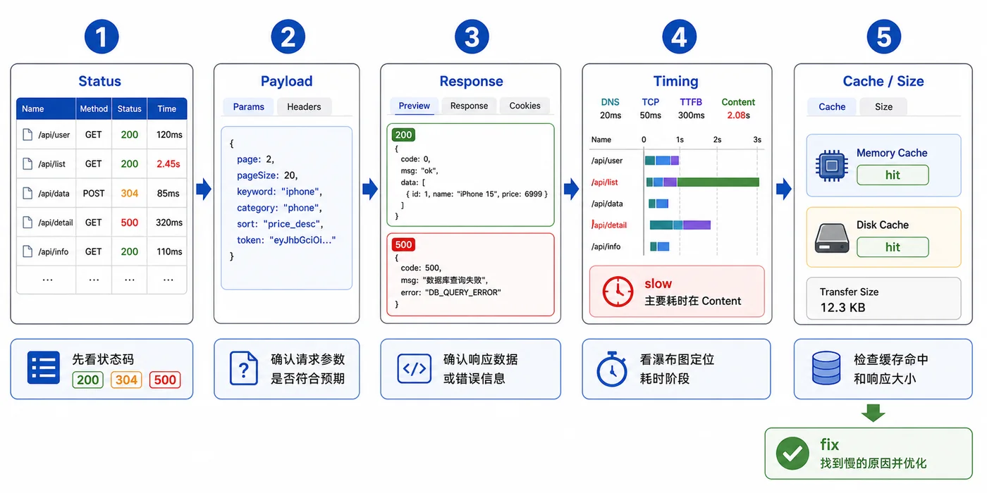 Chrome DevTools Network 从状态码到请求参数、响应和 Timing 定位问题的流程图