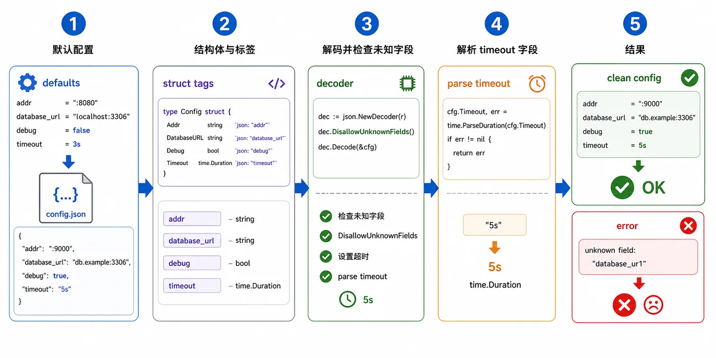 Go JSON 配置从默认值、结构体解析到未知字段检查的稳定流程图