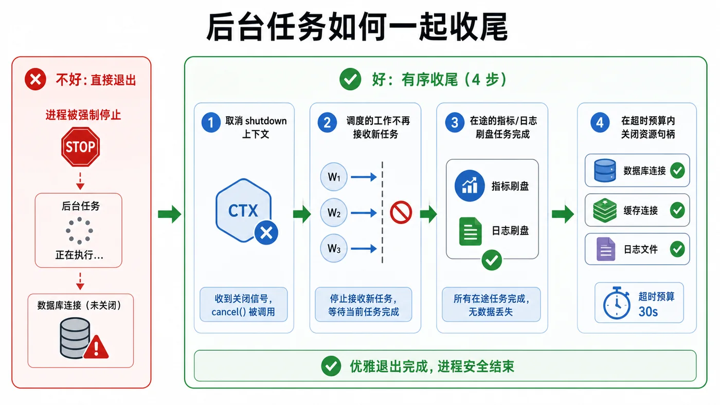 Go HTTP 服务停机时后台任务停止接新任务、等待处理中任务完成并关闭资源的流程图