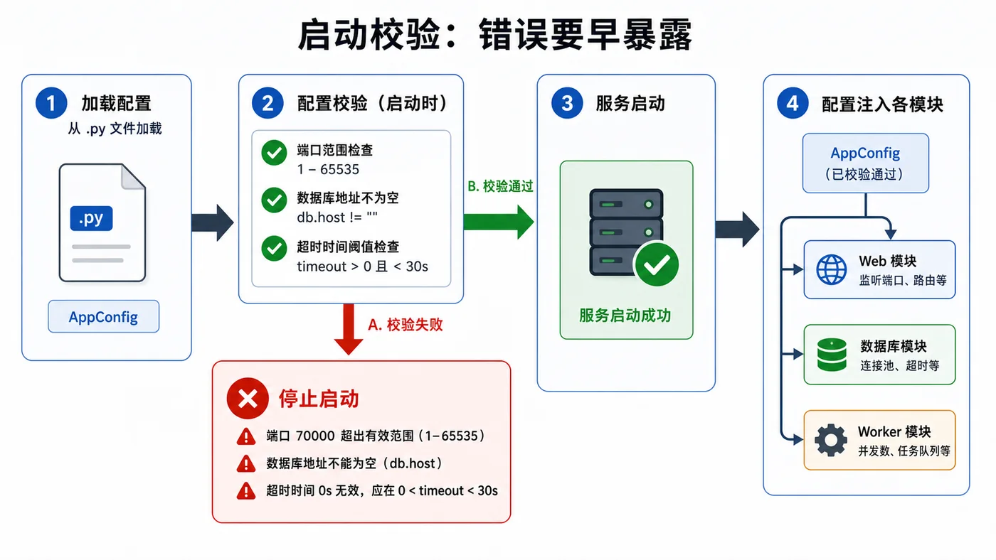 Python 服务启动时对 dataclass 配置进行校验并决定停止或继续启动的分支图