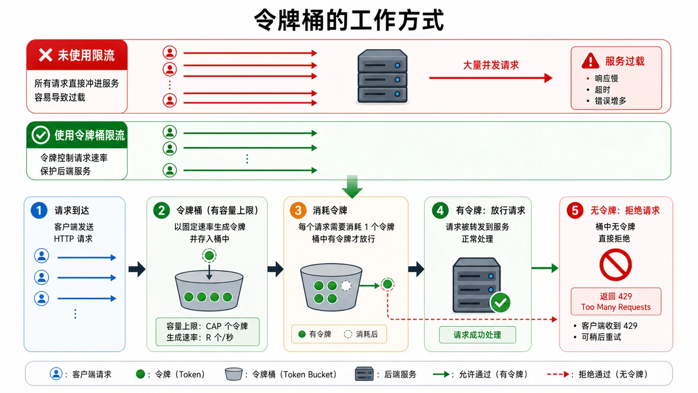 Go 令牌桶限流中请求进入、取令牌、放行或拒绝的流程图