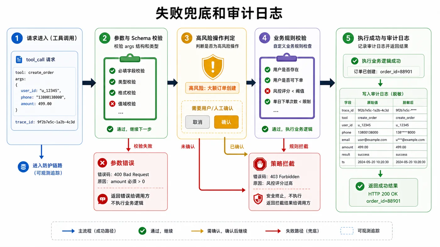 AI 工具调用中参数不合法、需要确认、业务拒绝和成功完成的分支图