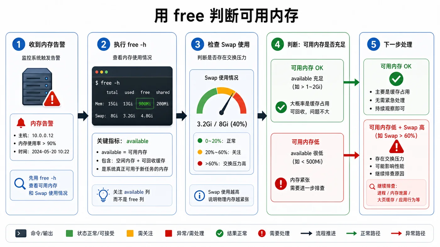 Linux 内存告警后从 free 可用内存、swap 状态到下一步排查的流程图