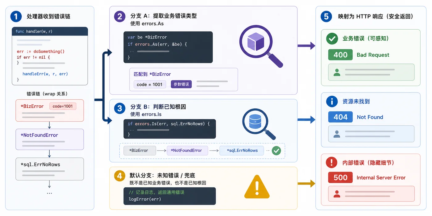 Go Handler 错误响应映射:errors.As 提取业务错误,errors.Is 判断根因,最终返回 HTTP 状态和用户提示