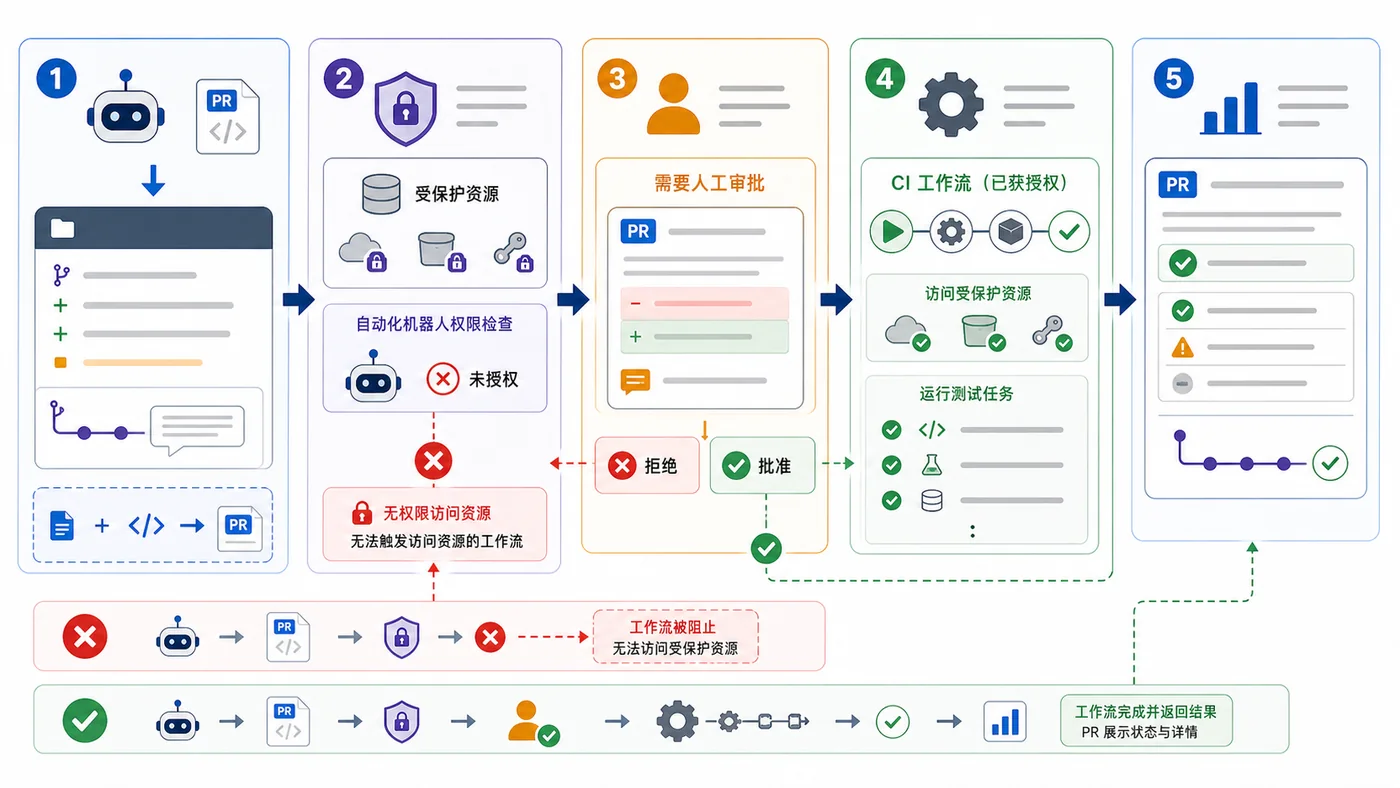 机器人 PR 运行 GitHub Actions 前的审批流程:机器人提交变更、权限检查、人工审批、受限工作流运行和结果回写