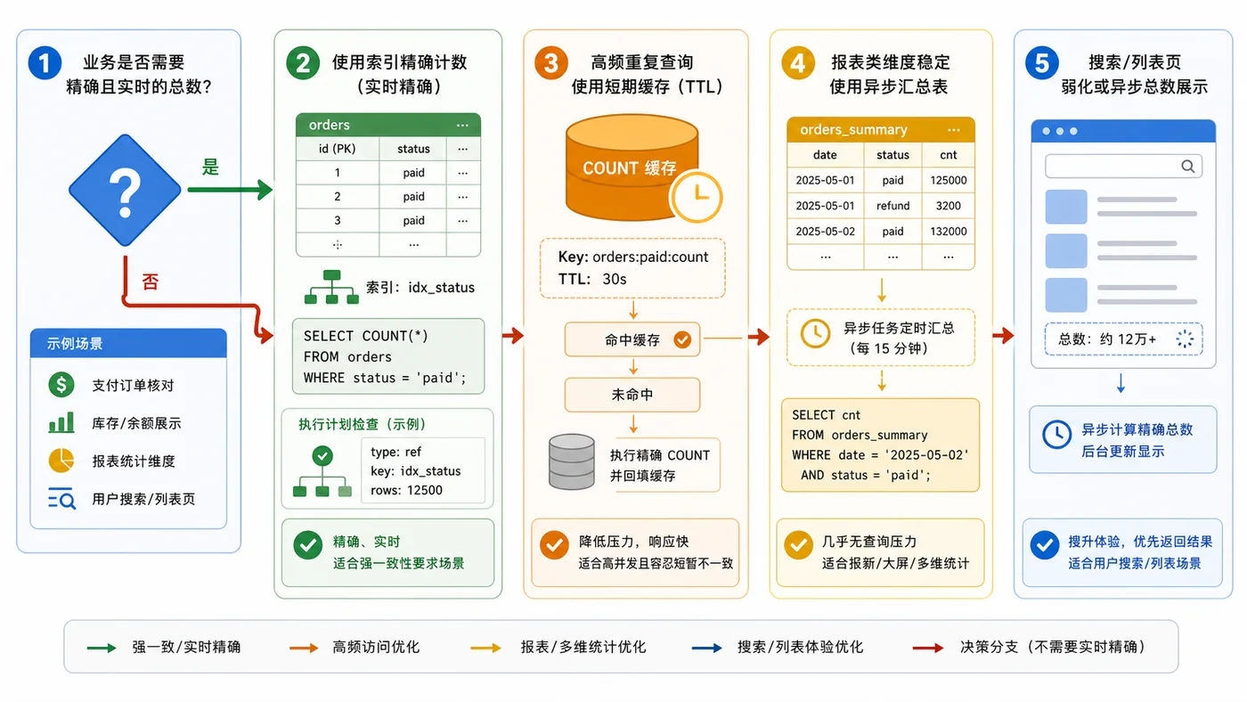 MySQL COUNT 优化决策路径：按是否需要实时精确、筛选条件是否固定、是否可接受延迟选择索引统计、缓存或汇总表