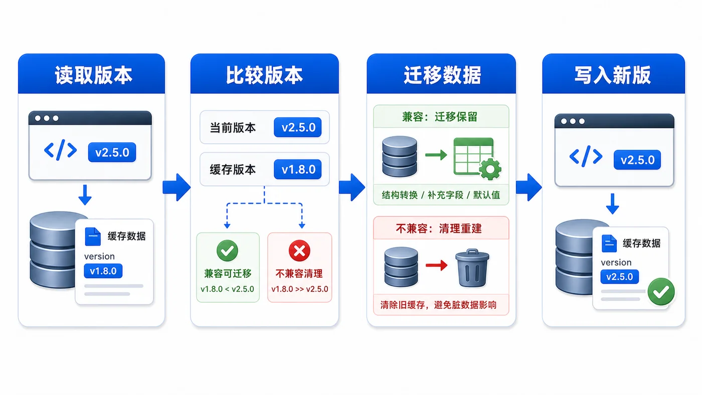 前端 localStorage 读取版本比较版本迁移数据并写入新版缓存的流程