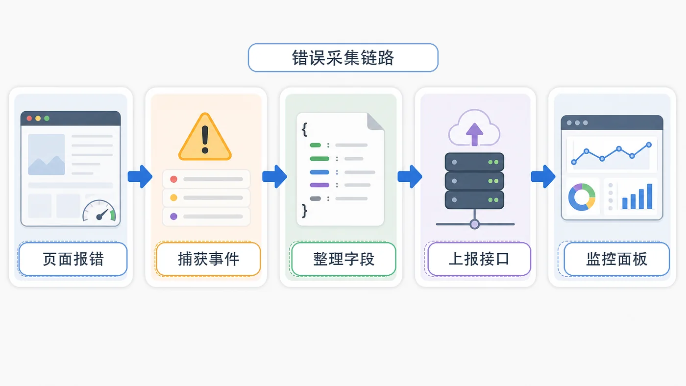 前端错误从页面报错捕获事件整理字段上报接口到监控面板的采集链路
