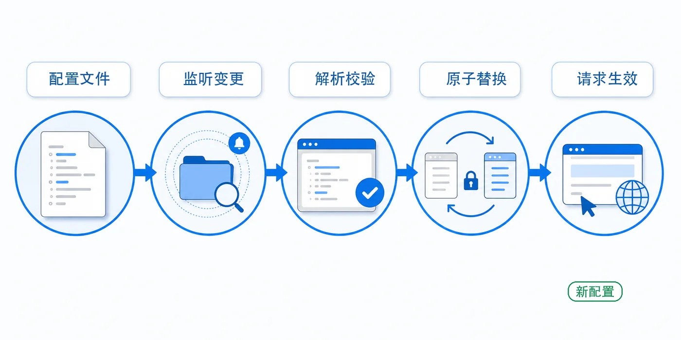 Go 配置热更新从配置文件到请求生效的流程图