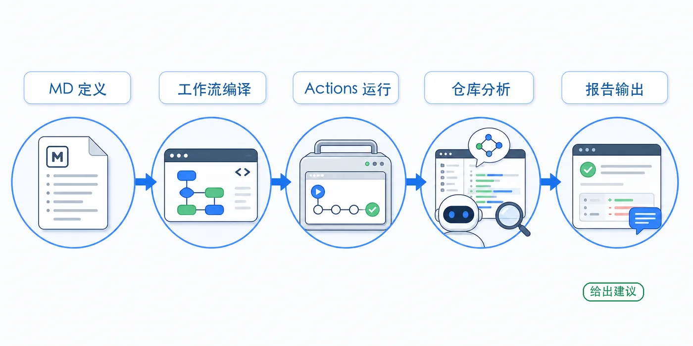 GitHub Agentic Workflows 从 Markdown 定义到 Actions 输出的流程图