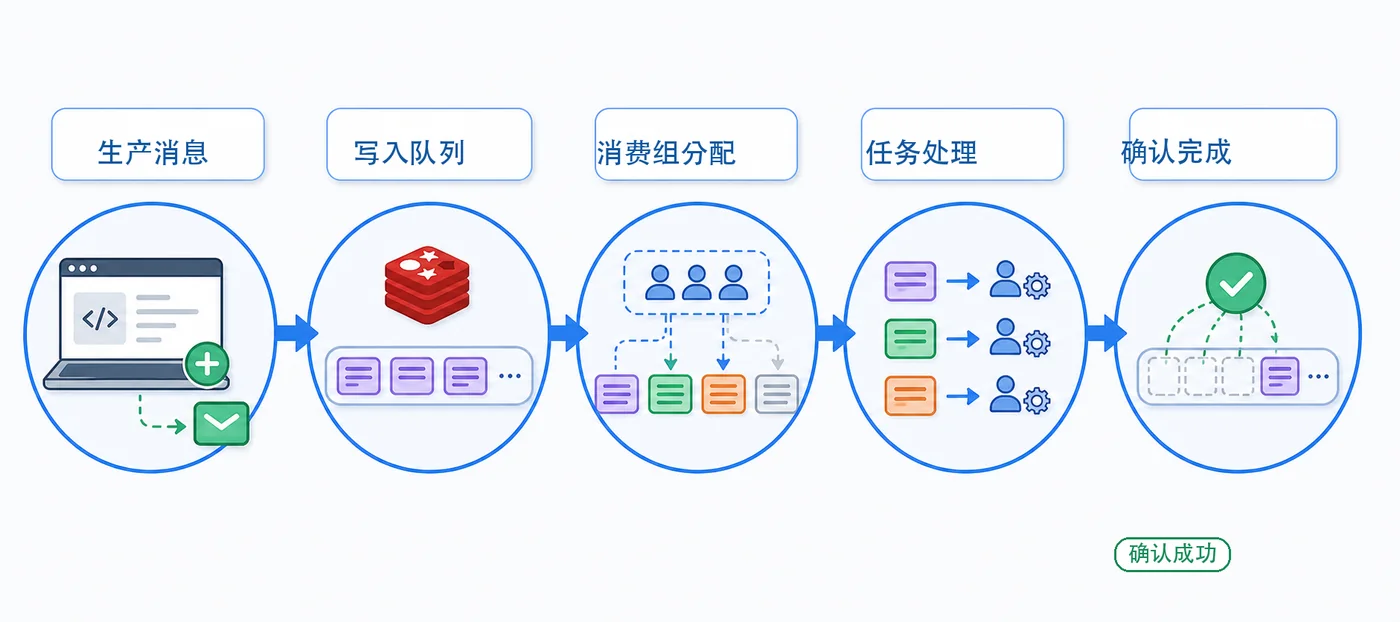 Redis Stream 从生产消息到消费组分配和 ACK 完成的正常消费链路图