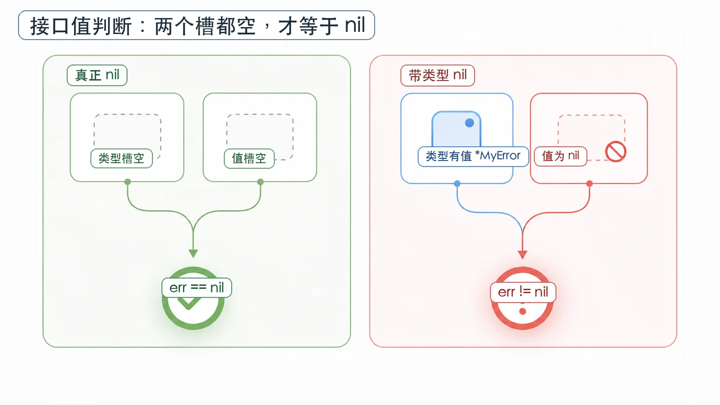 Go 接口值 nil 与 typed nil 的类型槽和值槽对比图