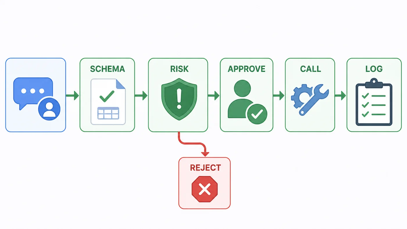 AI Agent 工具调用前经过 SCHEMA RISK APPROVE CALL LOG 并可 REJECT 的守卫流程图
