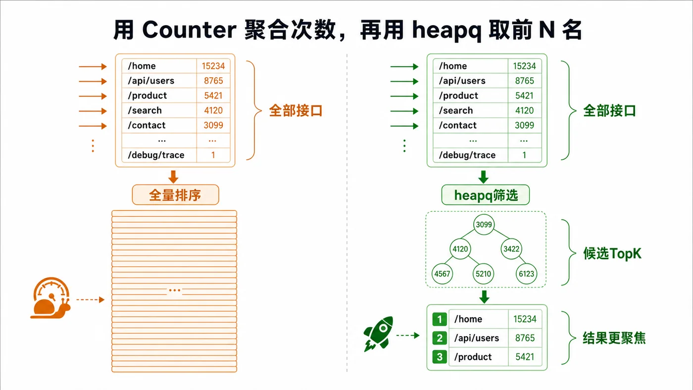 Python TopK 统计对比：全量排序处理全部接口，heapq 只维护候选 TopK，输出更聚焦