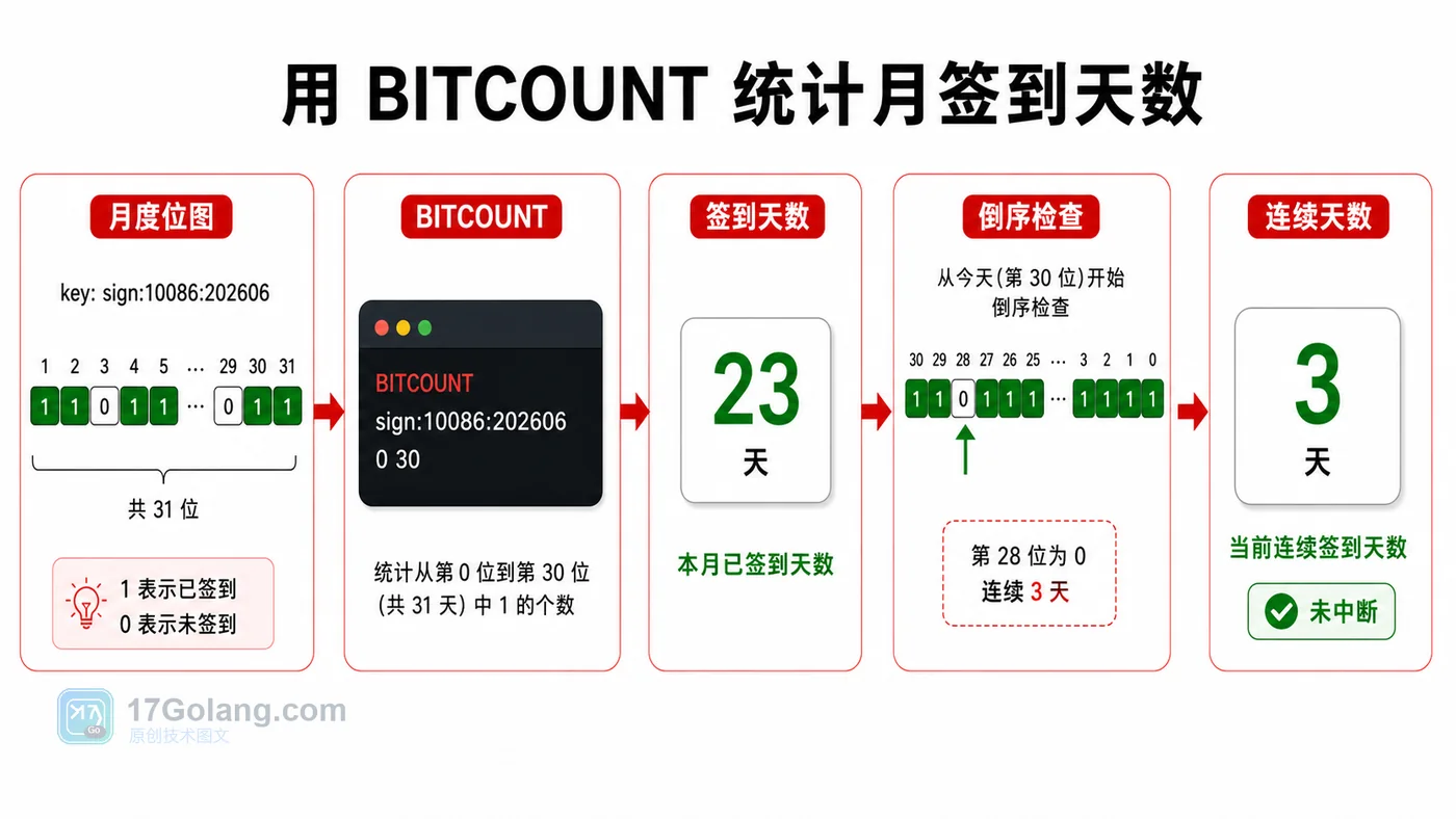 Redis Bitmap 用户签到实战：SETBIT、GETBIT 和 BITCOUNT 怎么用