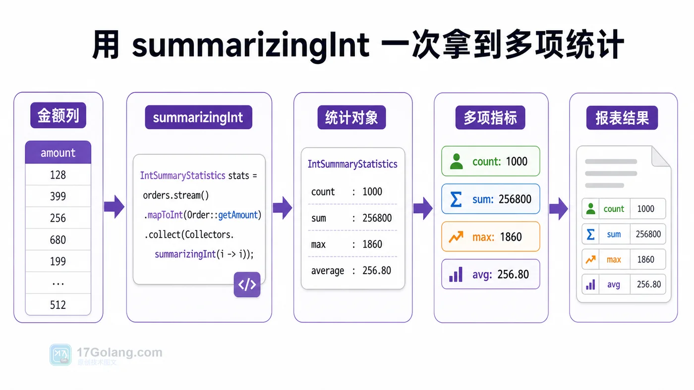 Java Stream 汇总统计流程:订单金额进入 summarizingInt,一次得到 count、sum、max、avg 多项指标
