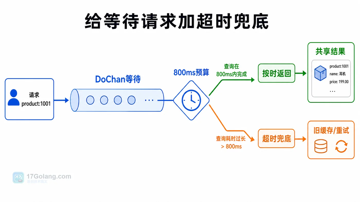 Go singleflight 使用 DoChan 和 context timeout 控制等待请求的兜底流程