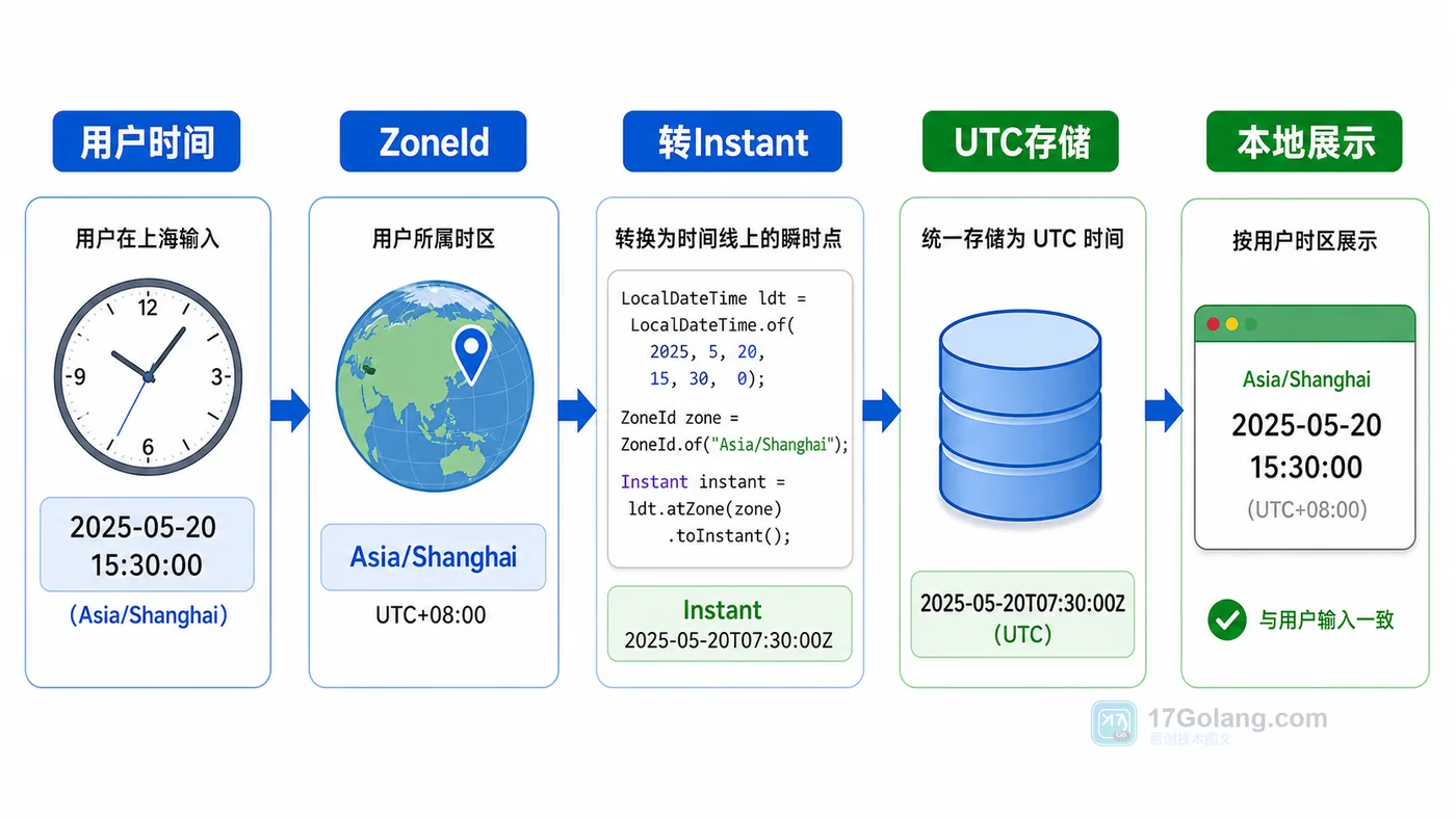 Java 时间与时区处理实战：Instant、ZoneId 和 DateTimeFormatter 怎么配