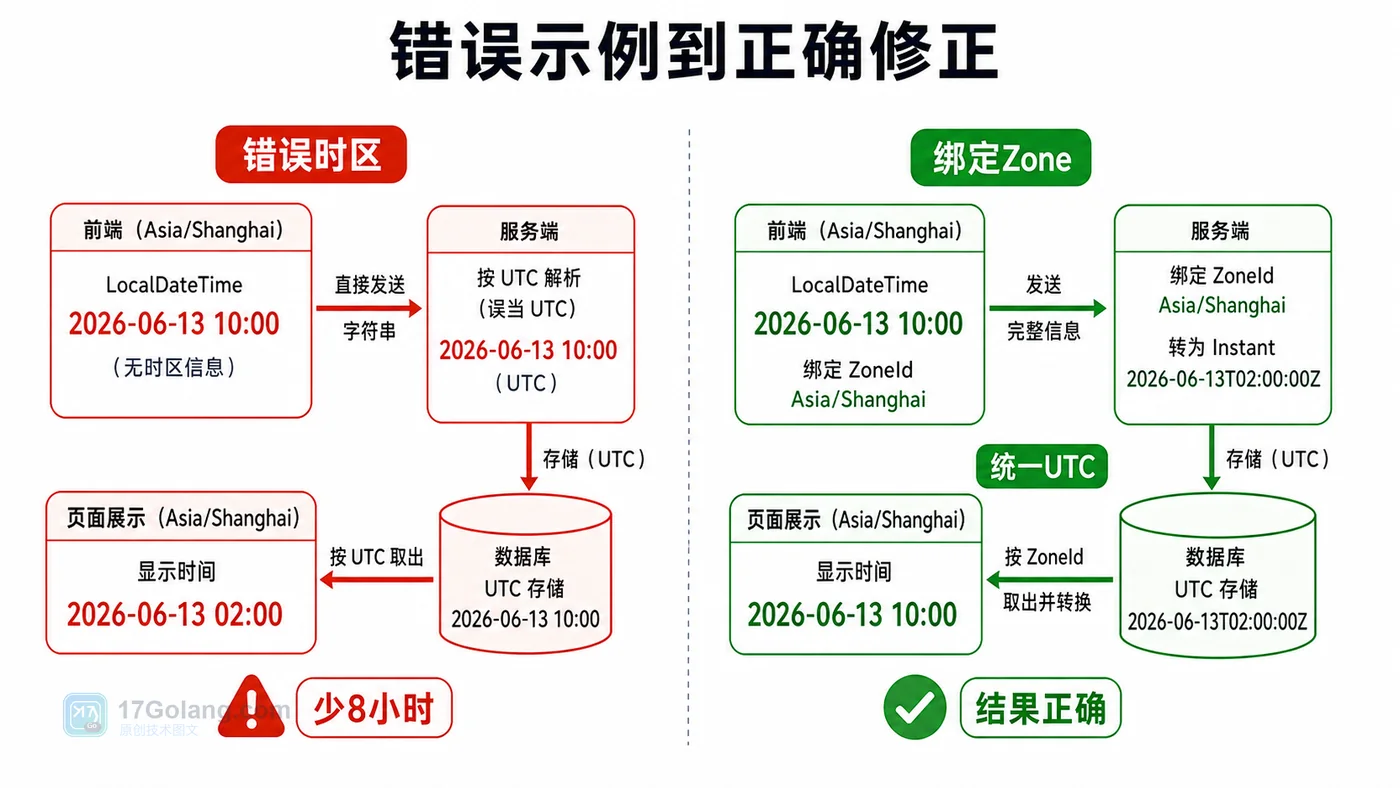 Java 时间偏移修正流程：错误时区导致少 8 小时，改为 UTC 存储并按区转换后结果正确