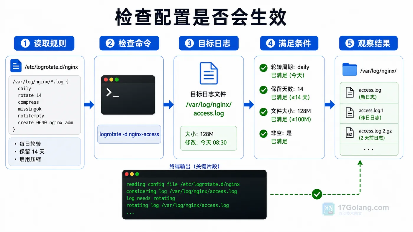 Linux logrotate 配置检查流程:读取规则、调试检查、确认轮转条件、观察输出文件