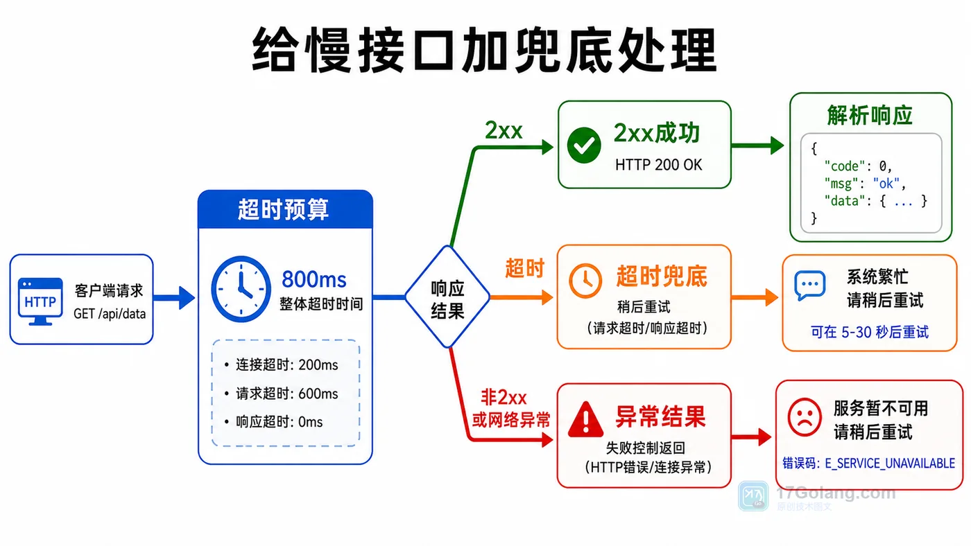 Java HttpClient 失败兜底流程：超时预算、状态码判断、成功解析、超时和异常返回可控结果