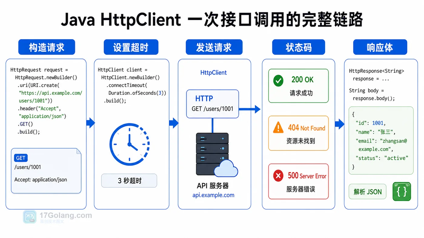 Java HttpClient 调接口流程：构造请求、设置超时、发送请求、检查状态码、读取响应体
