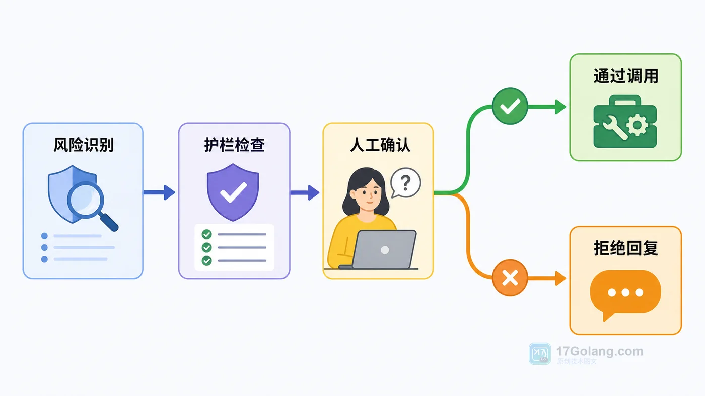 AI Agent 护栏和人工确认链路:风险识别、护栏检查、人工确认、工具调用、安全回复