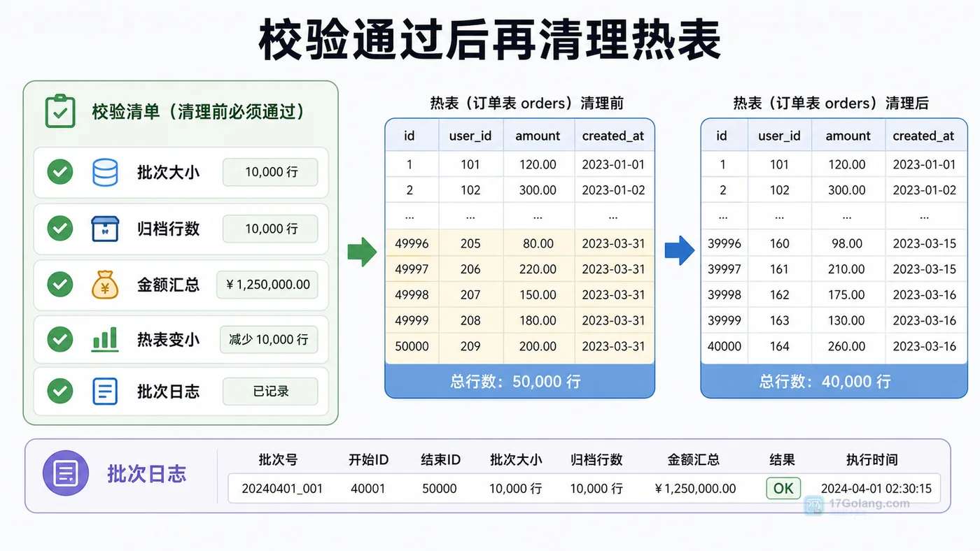 MySQL 历史数据归档校验:批次大小、归档行数、金额汇总、热表变小