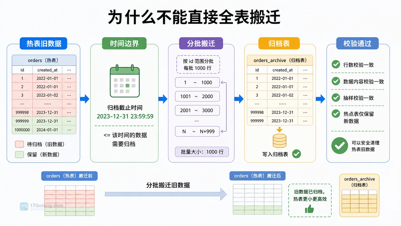MySQL 历史数据归档流程:热表旧数据、时间边界、批量搬迁、归档表、校验通过