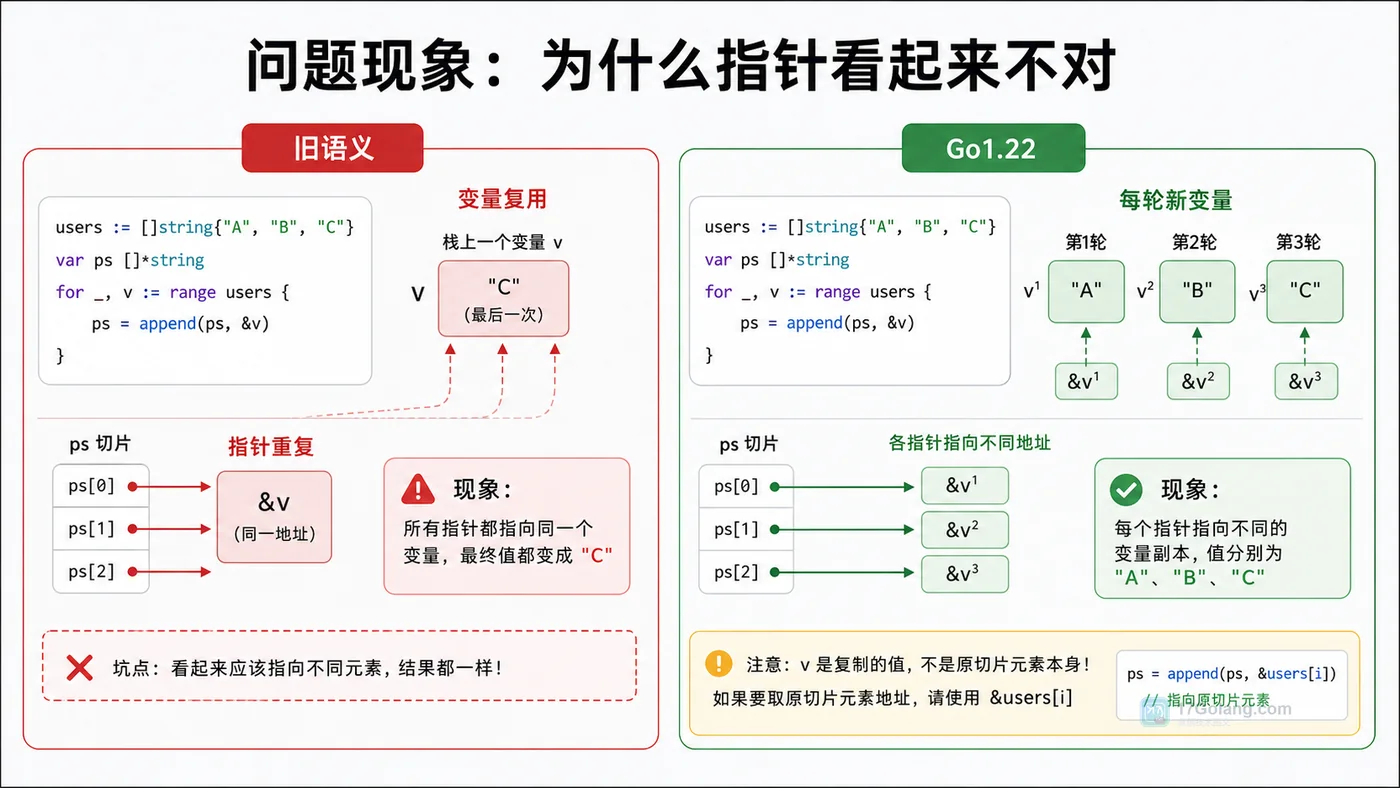 Go range 循环变量取地址对比：旧语义、变量复用、指针重复、Go1.22、每轮新变量