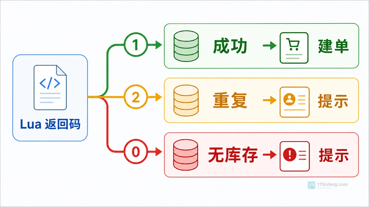Redis Lua 扣库存返回码：成功、重复、无库存、建单、提示