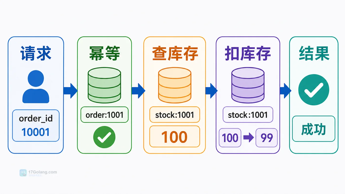 Redis Lua 扣库存流程：请求进入、订单幂等、库存检查、扣减库存、返回结果