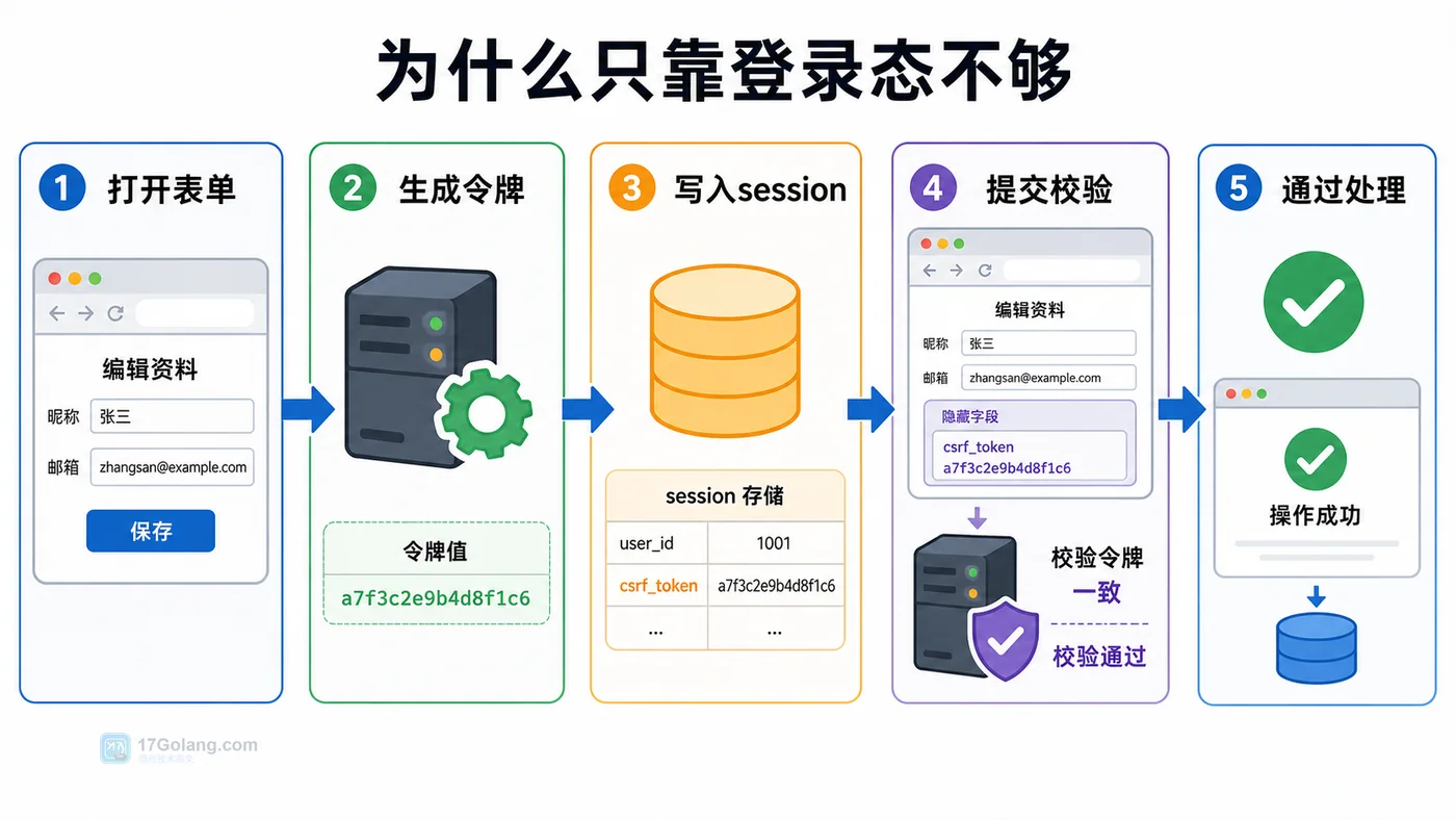 PHP CSRF 表单防护流程：打开表单、生成令牌、写入 session、提交校验、通过处理