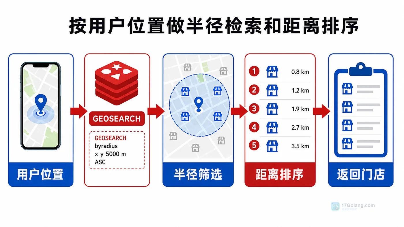Redis GEO 半径检索和距离排序流程图,展示用户位置、GEOSEARCH、半径筛选、距离排序和返回门店
