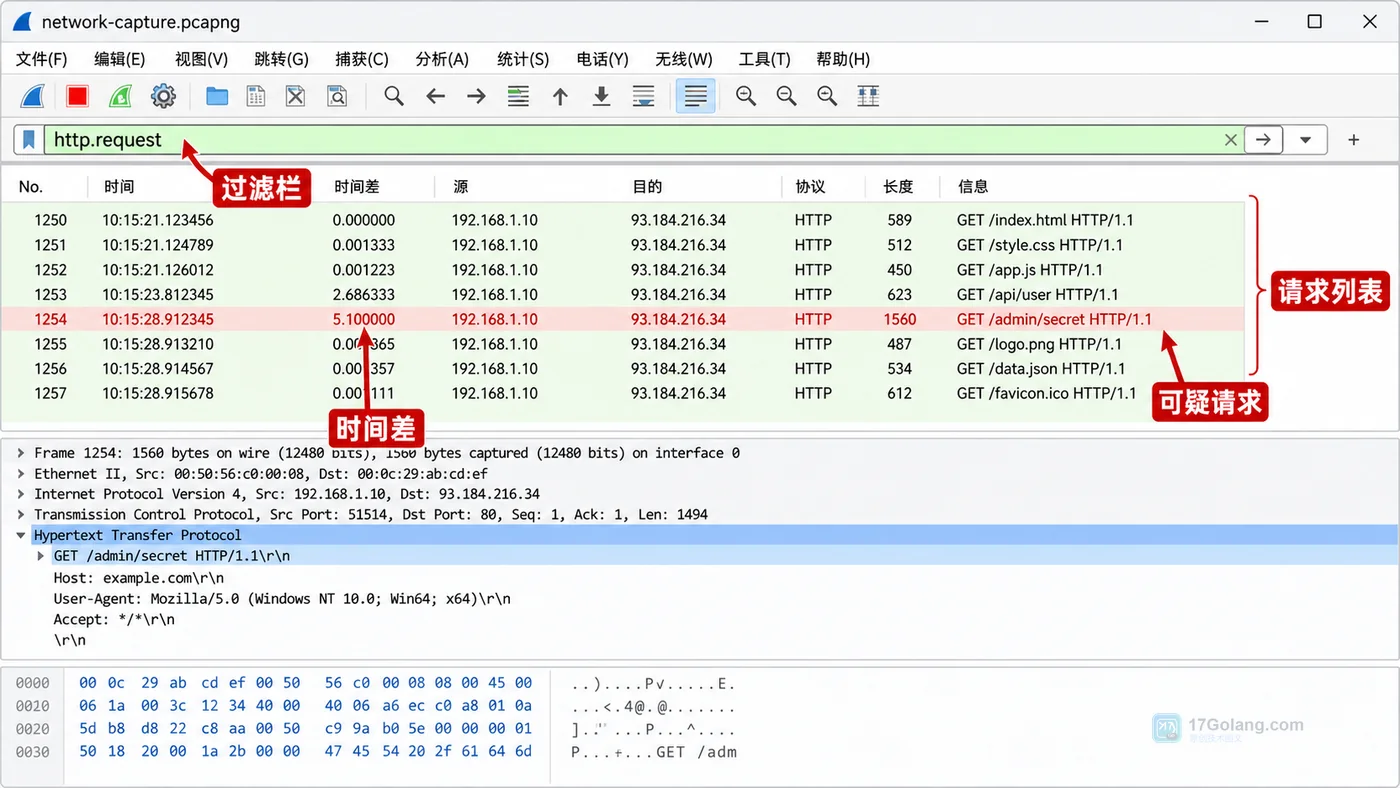 Wireshark 显示过滤器和包列表定位慢请求示意图,展示过滤栏、HTTP 请求、时间差和可疑请求